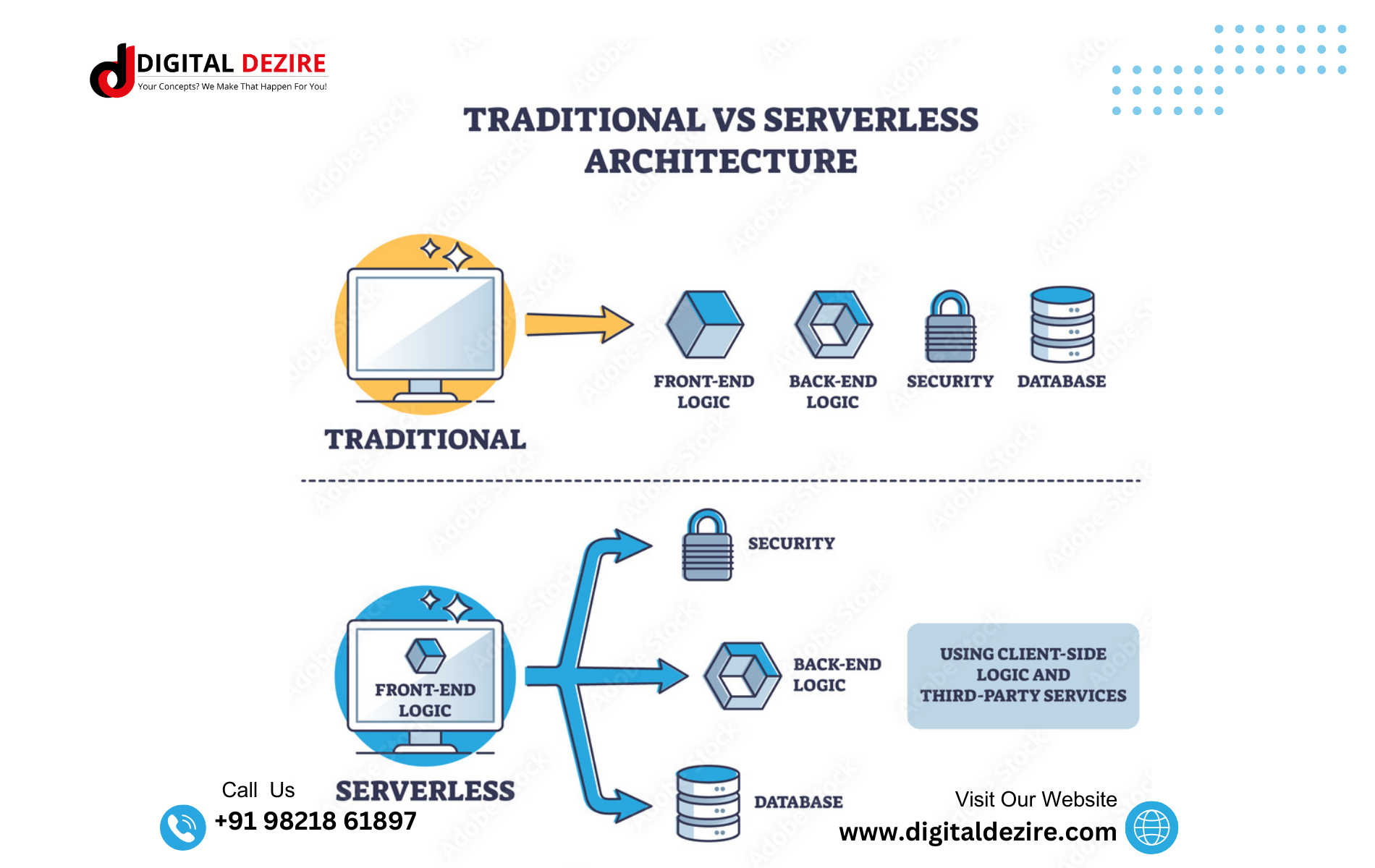 Digital Dezire leverages Serverless Architecture to optimize performance. Learn more at www.digitaldezire.com.