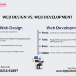 Illustration comparing web design and web development, highlighting differences in focus, tools, roles, output, and user interaction for Digital Dezire's services.
