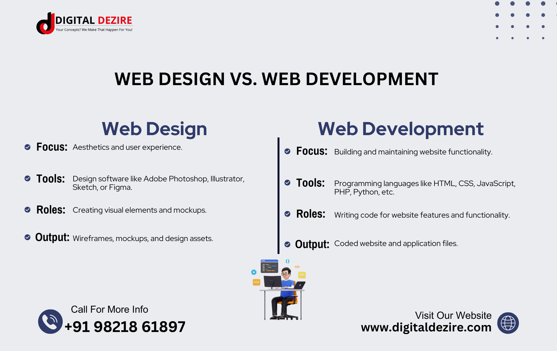 Illustration comparing web design and web development, highlighting differences in focus, tools, roles, output, and user interaction for Digital Dezire's services.